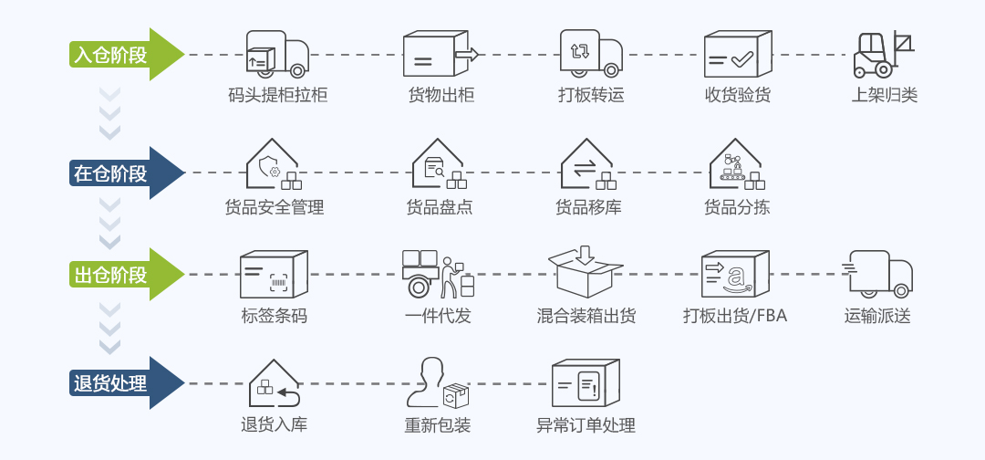 倉盛海外倉運營流程 倉盛海外倉運營流程